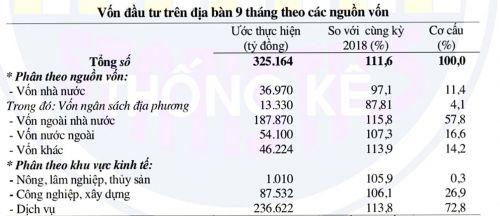 9 tháng, TP.HCM mới giải ngân được 43% ngân sách năm