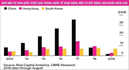 Nhà đầu tư Trung Quốc rút lui, người Hàn Quốc “điền vào chỗ trống“ trên thị trường địa ốc toàn cầu