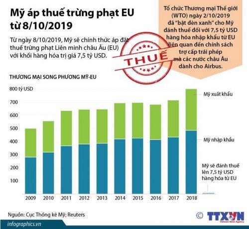 [Infographics] Mỹ áp thuế trừng phạt EU từ ngày 8/10