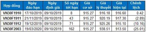 Chứng khoán phái sinh 09/10/2019: Triển vọng ngắn hạn đang khả quan hơn