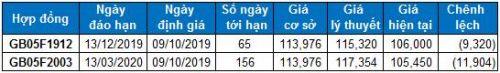 Chứng khoán phái sinh 09/10/2019: Triển vọng ngắn hạn đang khả quan hơn