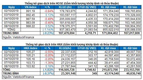 Vietstock Daily 09/10: Bứt phá mạnh mẽ