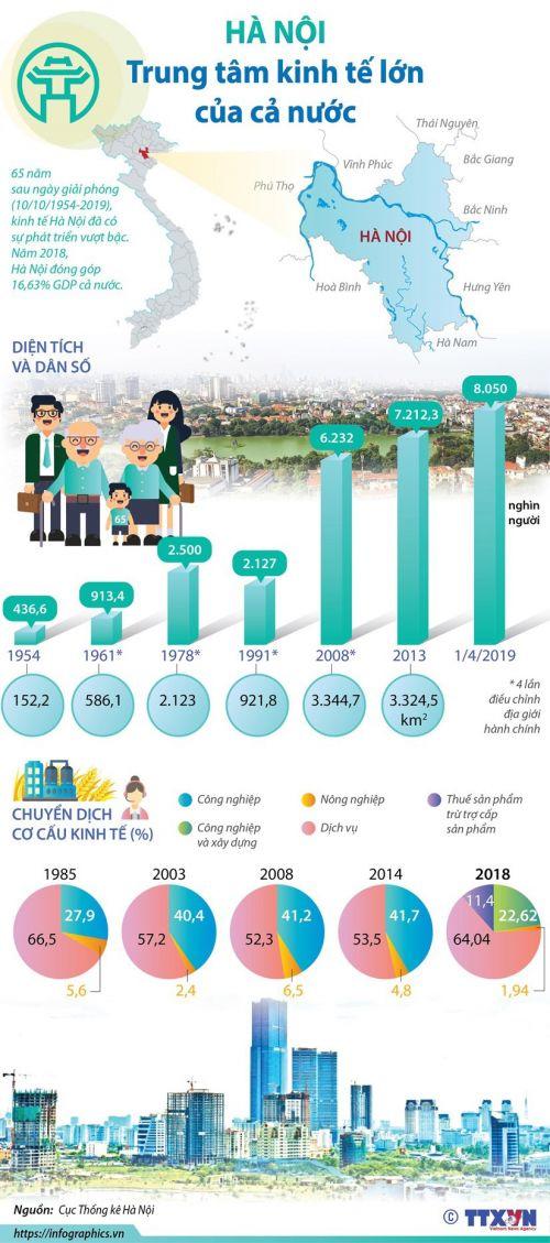 [Infographics] Hà Nội: Trung tâm kinh tế lớn của cả nước