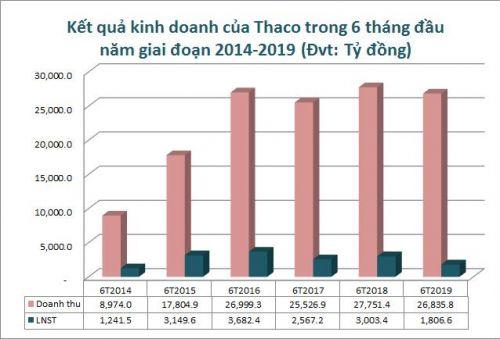 Thaco: Lãi ròng nửa đầu năm 2019 giảm 40%, nợ vay đã vượt 31,400 tỷ đồng