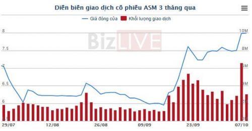 ASM bật tăng 30% từ đáy, một cổ đông lớn tiếp tục muốn mua thêm 5 triệu cổ phiếu