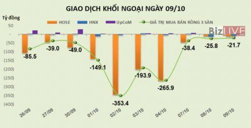 Chứng khoán 24h: NTP phát hành gần 9 triệu cổ phiếu thưởng, khối ngoại giảm mạnh giao dịch