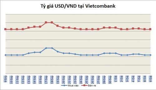 Tỷ giá ngày 9/10: Đi ngang