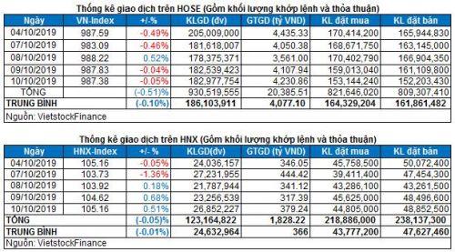 Vietstock Daily 11/10: Thiếu động lực bứt phá