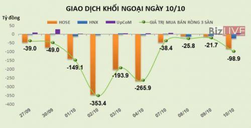 Chứng khoán 24h: Giới đầu tư Mỹ rút mạnh tiền khỏi các quỹ cổ phiếu, công ty mẹ TCM ước lãi 9 tháng giảm 15%