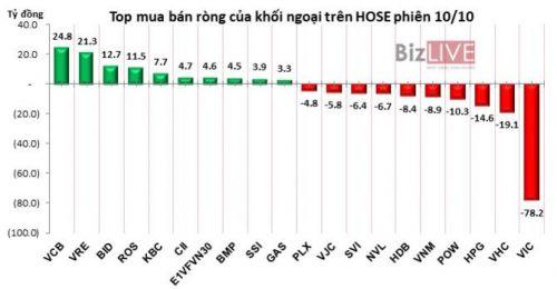 Phiên 10/10: Khối ngoại đã mua ròng gần 4,2 triệu cổ phiếu VRE tính từ đầu năm