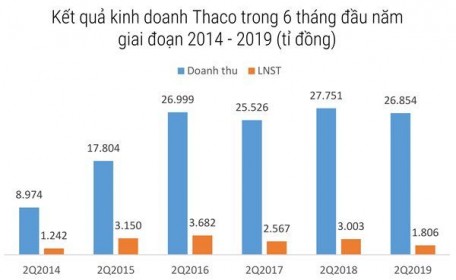 “Giải cứu” bầu Đức, Thaco tăng vay nợ