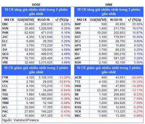 Top cổ phiếu đáng chú ý đầu phiên 11/10