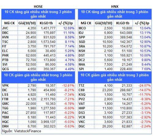Top cổ phiếu đáng chú ý đầu phiên 11/10