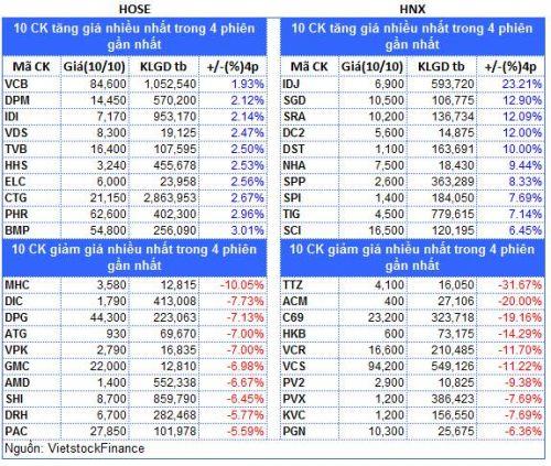Top cổ phiếu đáng chú ý đầu phiên 11/10