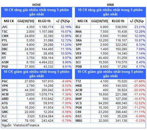 Top cổ phiếu đáng chú ý đầu phiên 11/10