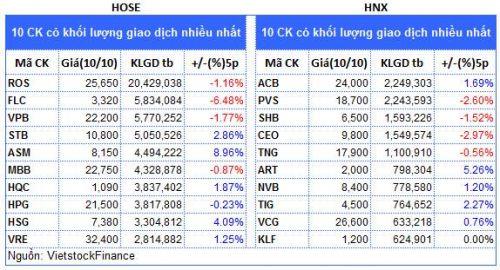 Top cổ phiếu đáng chú ý đầu phiên 11/10