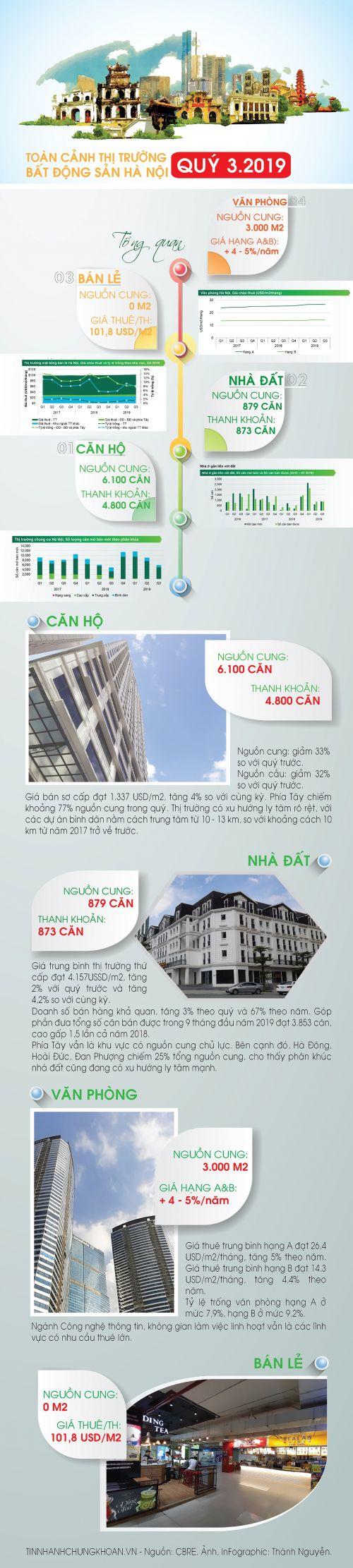 [Infographic] Toàn cảnh thị trường bất động sản Hà Nội quý III/2019