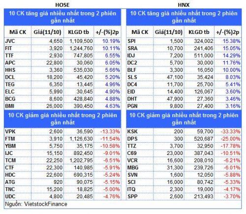 Top cổ phiếu đáng chú ý đầu tuần 14/10