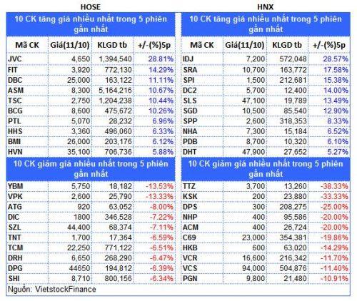 Top cổ phiếu đáng chú ý đầu tuần 14/10