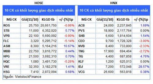 Top cổ phiếu đáng chú ý đầu tuần 14/10