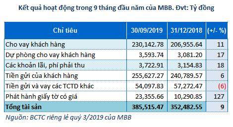 MBB: Lãi ngân hàng mẹ tăng 29% trong 9 tháng đầu năm, nợ nhóm 5 tăng mạnh