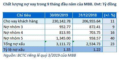 MBB: Lãi ngân hàng mẹ tăng 29% trong 9 tháng đầu năm, nợ nhóm 5 tăng mạnh