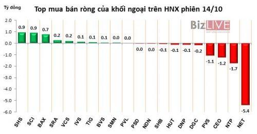 Phiên 14/10: Khối ngoại đã mua ròng trở lại