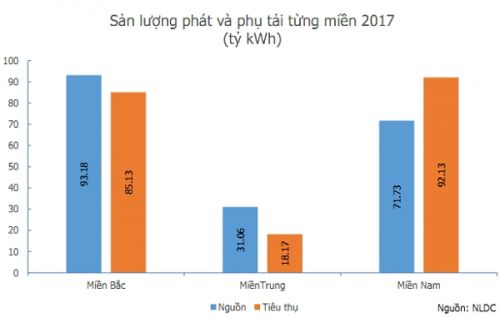 Cung đang vượt cầu, vì sao Việt Nam vẫn phải nhập khẩu điện?