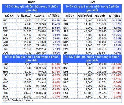 Top cổ phiếu đáng chú ý đầu phiên 15/10