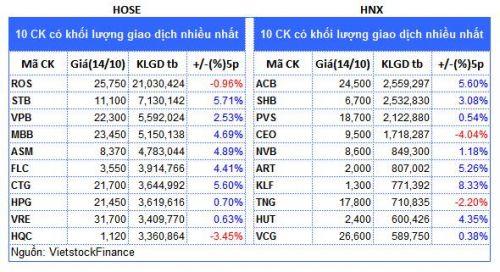 Top cổ phiếu đáng chú ý đầu phiên 15/10