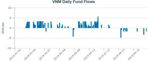 VNM ETF tiếp tục bị rút vốn