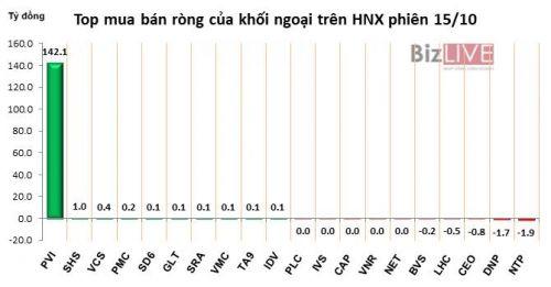 Phiên 15/10: Khối ngoại rút ròng 159 tỷ đồng trên HOSE