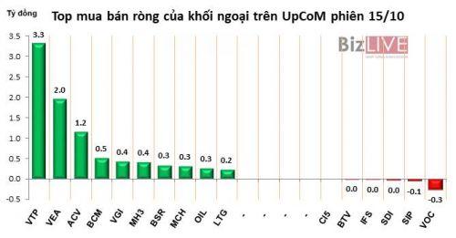 Phiên 15/10: Khối ngoại rút ròng 159 tỷ đồng trên HOSE