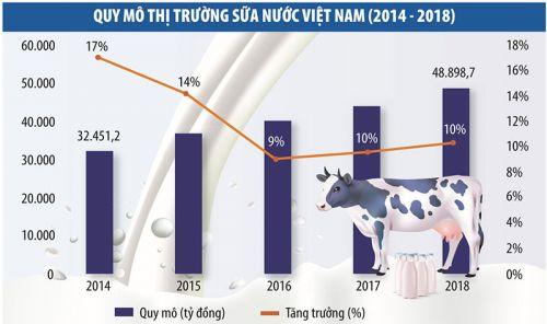 Thị trường sữa Việt: Hứa hẹn những thương vụ M&A “bom tấn”