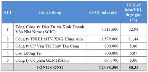 Cảng An Giang: SCIC sẽ đấu giá toàn bộ 7,3 triệu cổ phiếu giá khởi điểm 99.000 đồng/cổ phiếu