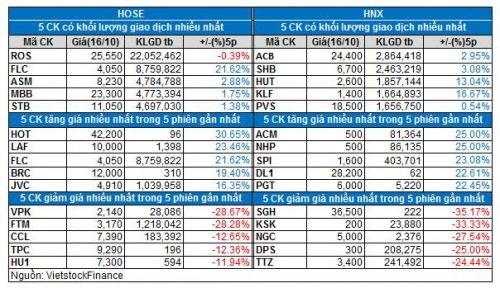 Vietstock Daily 17/10: Thiếu động lực bứt phá