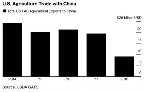 Trung Quốc ra điều kiện để mua 40-50 tỷ USD nông sản Mỹ?