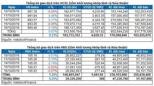 Vietstock Daily 17/10: Thiếu động lực bứt phá