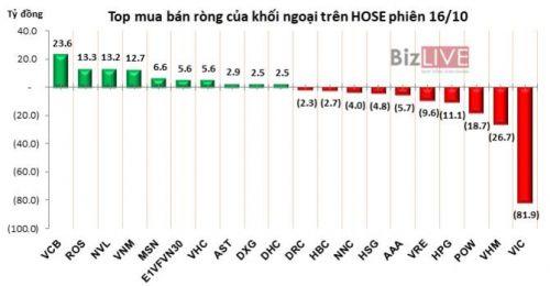 Phiên 16/10: Khối ngoại gom thêm hàng, VCB tiếp tục vượt đỉnh