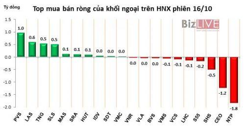 Phiên 16/10: Khối ngoại gom thêm hàng, VCB tiếp tục vượt đỉnh