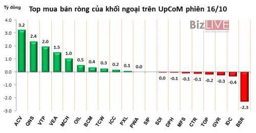 Phiên 16/10: Khối ngoại gom thêm hàng, VCB tiếp tục vượt đỉnh