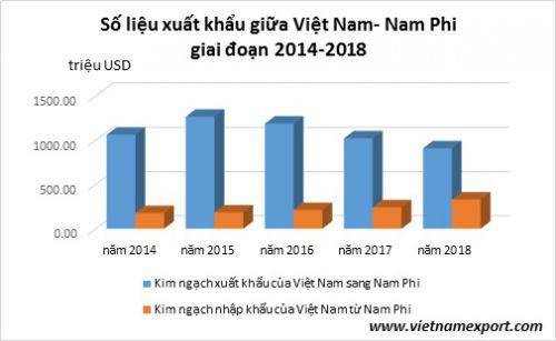 Việt Nam - Nam Phi tạo sự gắn kết mở rộng thị trường xuất khẩu