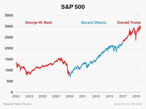 So sánh bức tranh nền kinh tế Mỹ dưới thời Donald Trump và 2 tổng thống tiền nhiệm