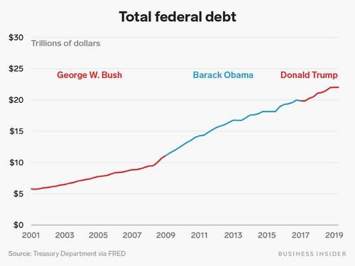 So sánh bức tranh nền kinh tế Mỹ dưới thời Donald Trump và 2 tổng thống tiền nhiệm