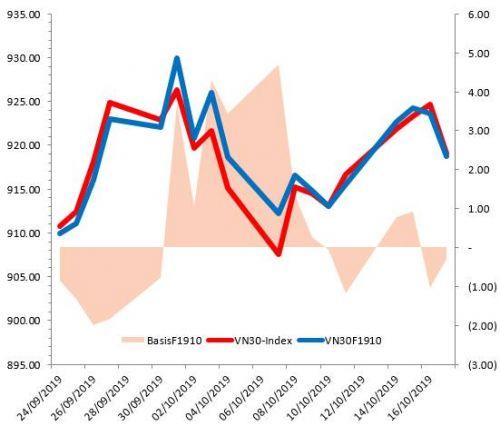 Chứng khoán phái sinh 18/10/2019: Chuyển trọng tâm sang hợp đồng VN30F1911