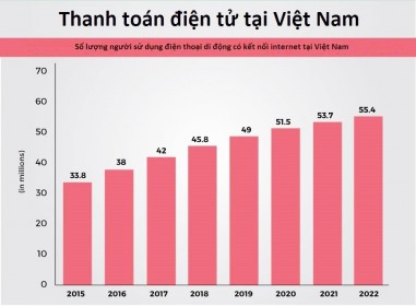 Thanh toán điện tử: Tiền mặt vẫn là ‘vua’ ở Việt Nam