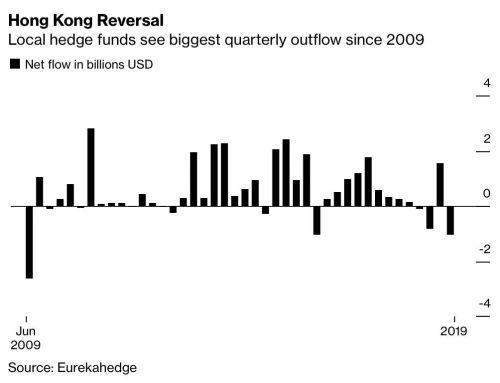 1 tỷ USD tháo chạy khỏi các quỹ đầu cơ Hồng Kông