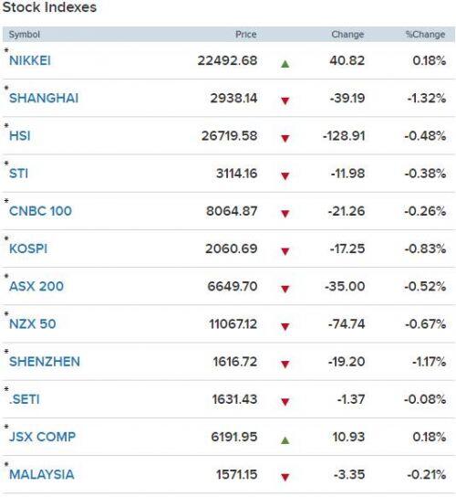 Chứng khoán 24h: FPT báo lãi gần 3.000 tỷ đồng sau 9 tháng