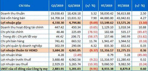 GAS: Sụt giảm 10% lợi nhuận trong quý 3/2019