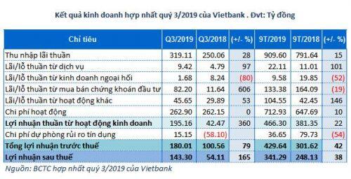 Vietbank: Lợi nhuận và nợ xấu cùng tăng trong 9 tháng đầu năm